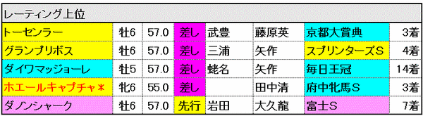 レーティング上位