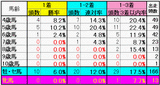 エプソムC過去10年間の性齢別実績