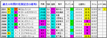 3着馬