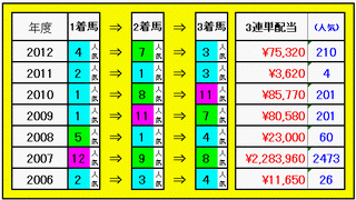 ３連単