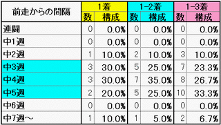 前走からの間隔