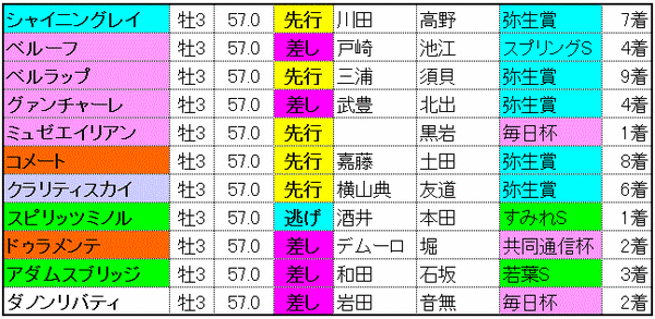 皐月賞　2015　賞金順