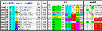 3着馬