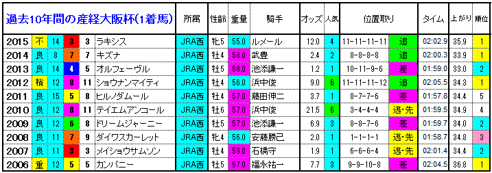産経大阪杯16 過去10年間の1 3着馬とデータ 傾向 やはり勝負は3連単 競馬予想