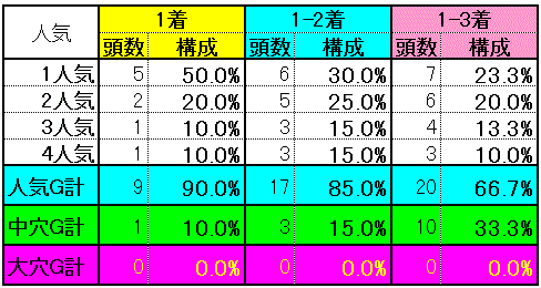 人気別実績