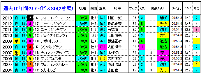 アイビスSD 過去10年間の2着馬