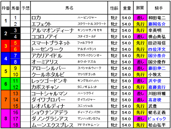 阪神JF　2014　出馬表