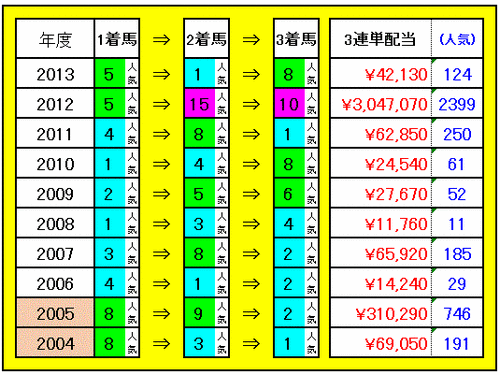 3連単配当