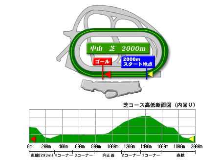 中山芝2000ｍ