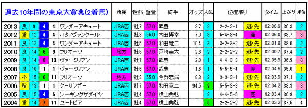 2着馬