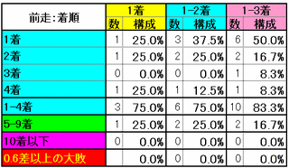 着順