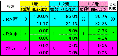 所属別実績