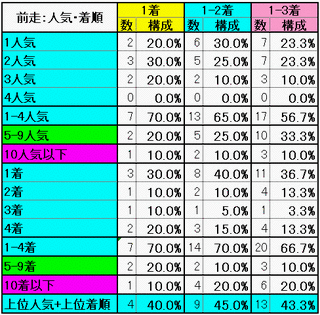 前走：人気・着順