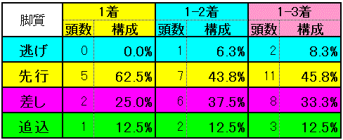 脚質別実績