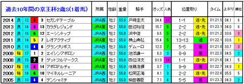 京王杯2歳S 1着馬