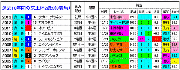 3着馬2