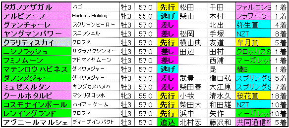 NHKマイルカップ2015　賞金順