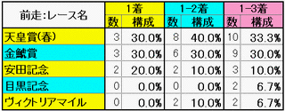 前走：レース名