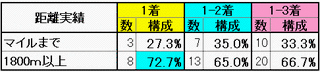 距離実績