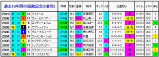 2着馬