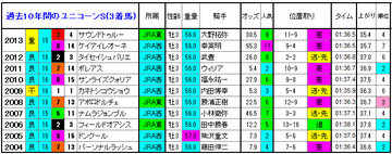 ユニコーンS2014　3着馬