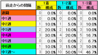 前走からの間隔