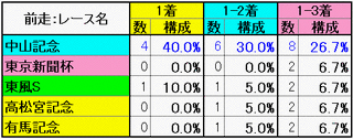 前走：レース名