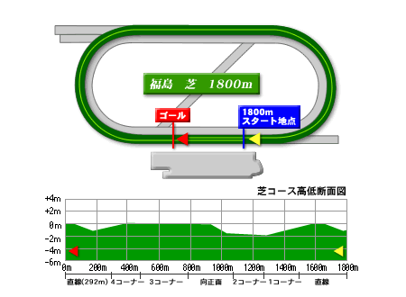 福島芝1800ｍ