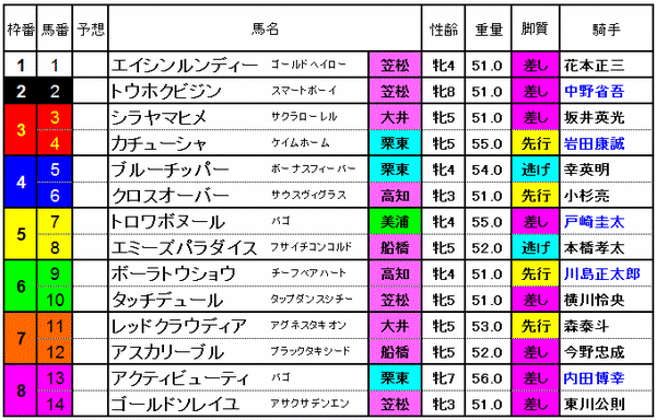 クイーン賞　2014　出馬表