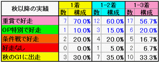 秋以降の実績