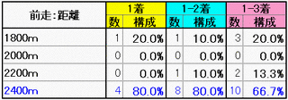 前走：距離