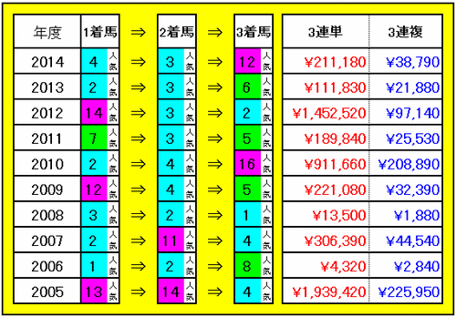 3連単・3連複配当