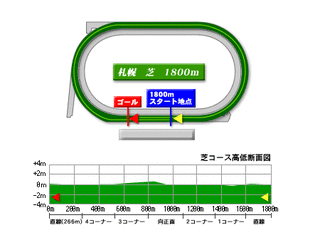 芝1800ｍ