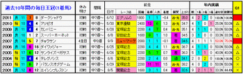 1着馬