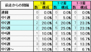 前走からの間隔