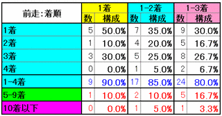 前走：着順