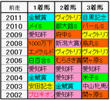 前走の組み合わせ