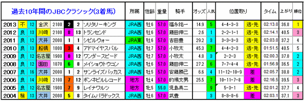 3着馬