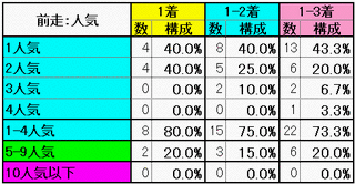 前走：人気