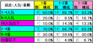 前走：人気・着順