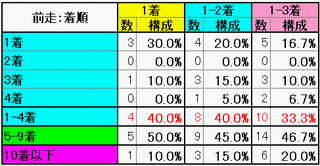 前走：着順