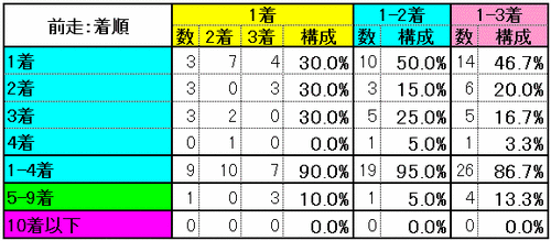 前走：着順