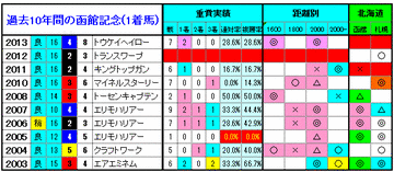 函館記念　過去10年間の優勝馬3