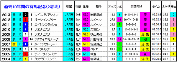 2着馬