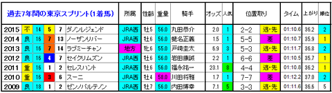 東京スプリント　1着馬