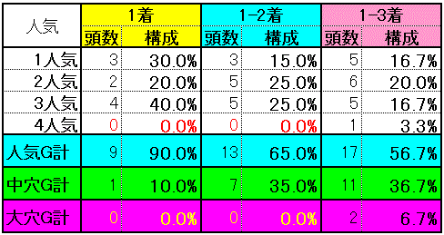 人気別実績