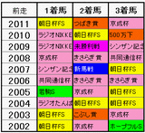 前走の組み合わせ