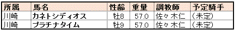 南関東所属馬(補欠)