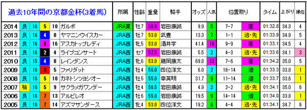 3着馬