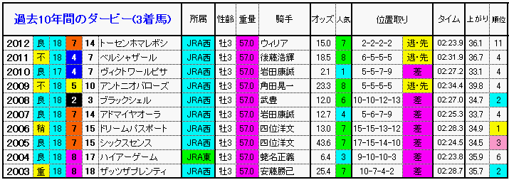 東京優駿 日本ダービー 13 過去10年間の1 3着馬と傾向 やはり勝負は3連単 競馬予想